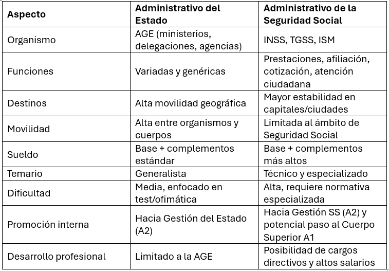 Comparativa completa entre la oposición de Administrativo del Estado y la de la Seguridad Social